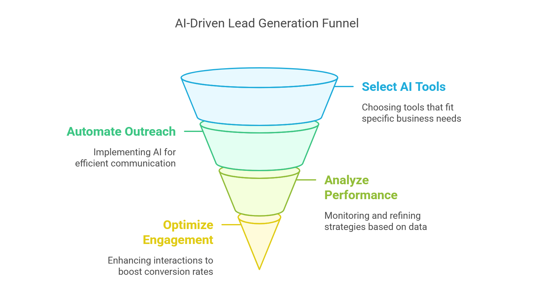 ai driven lead generation funnel