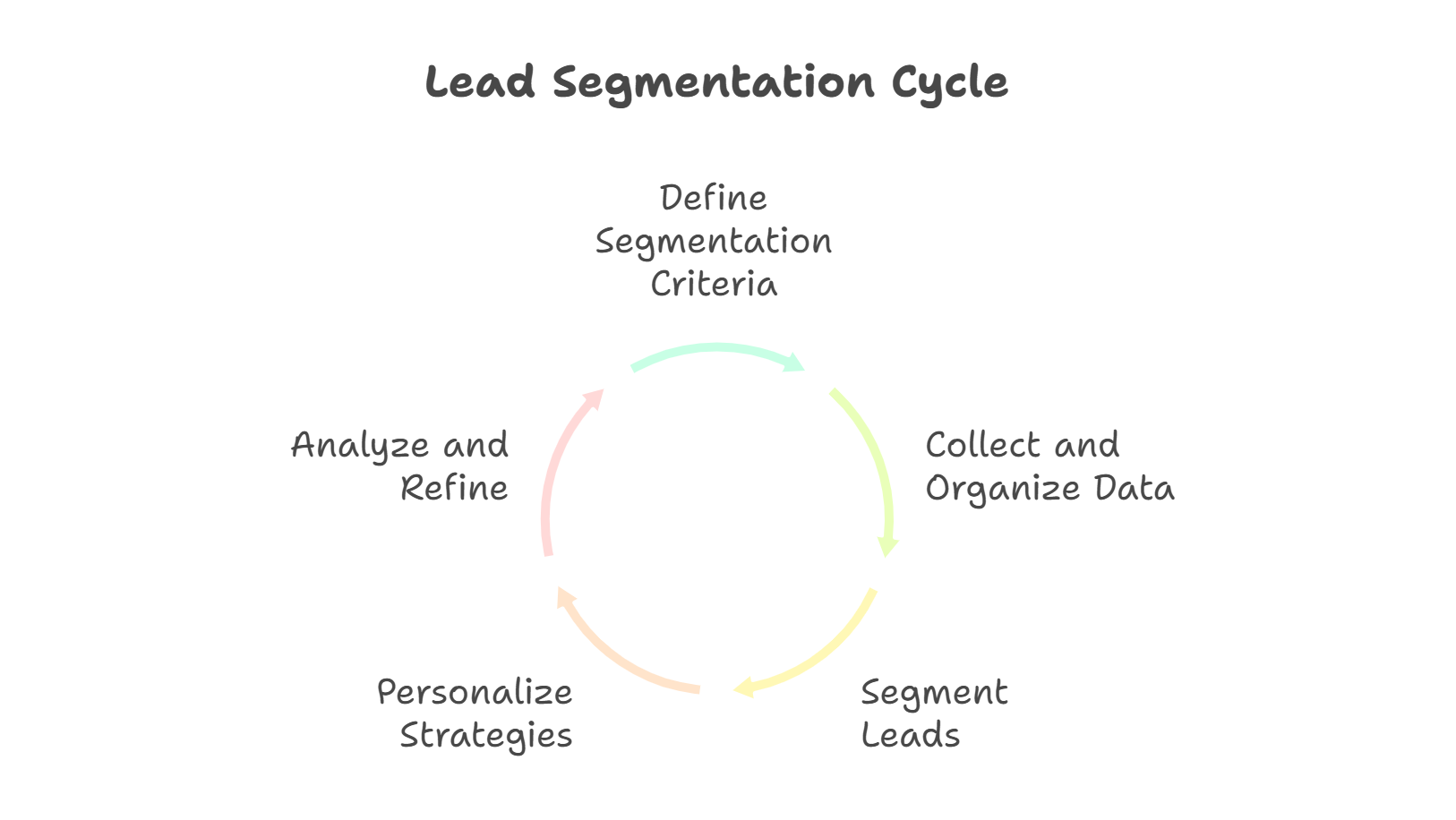 lead segmentation cycle