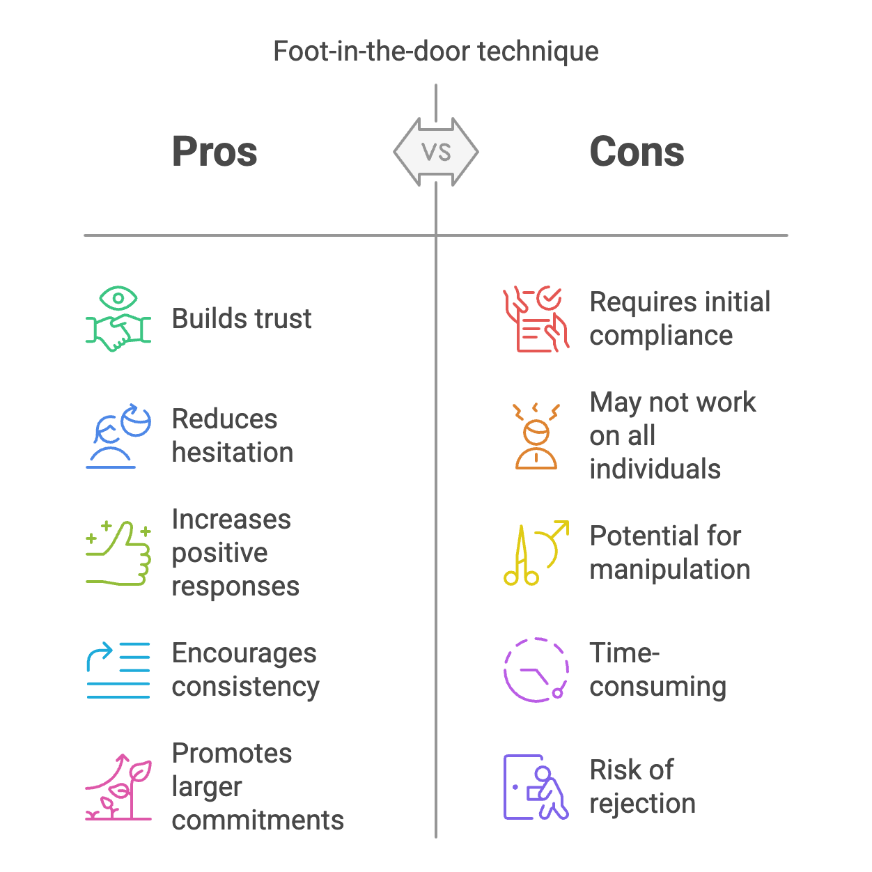 foot in the door technique