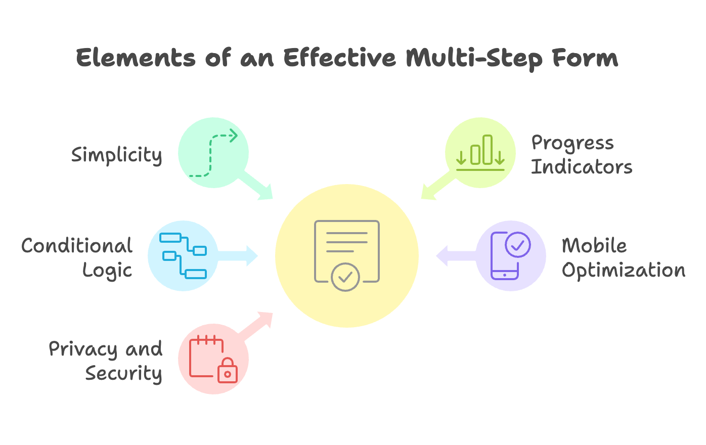 multi step form design